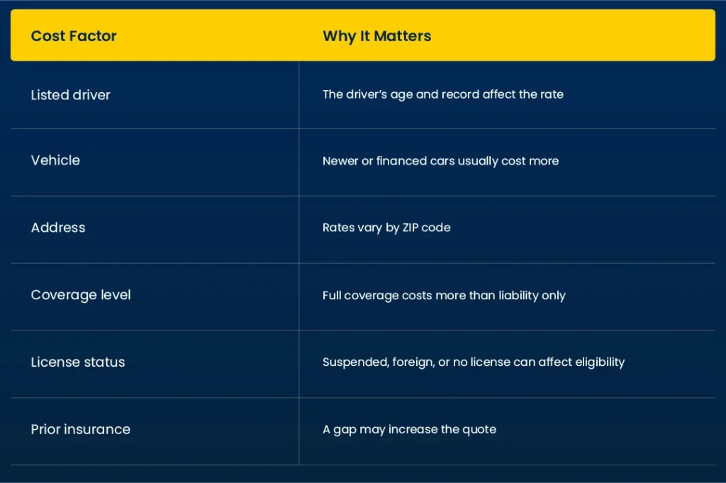 Car insurance without a license cost factors and coverage options in Texas